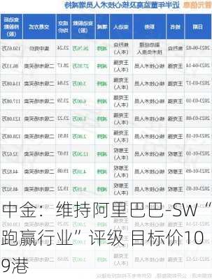 中金：维持阿里巴巴-SW“跑赢行业”评级 目标价109港