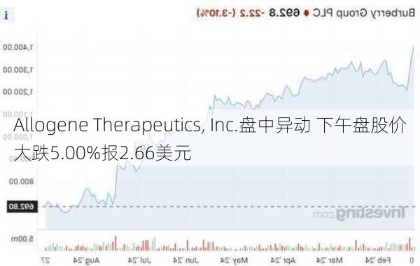 Allogene Therapeutics, Inc.盘中异动 下午盘股价大跌5.00%报2.66美元