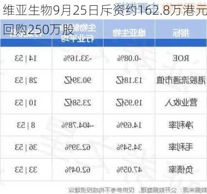 维亚生物9月25日斥资约162.8万港元回购250万股