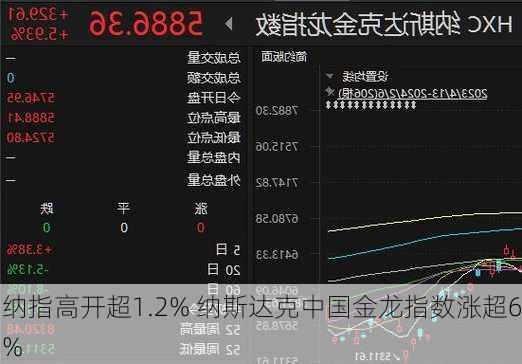 纳指高开超1.2% 纳斯达克中国金龙指数涨超6%