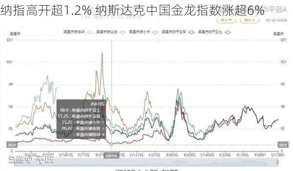 纳指高开超1.2% 纳斯达克中国金龙指数涨超6%