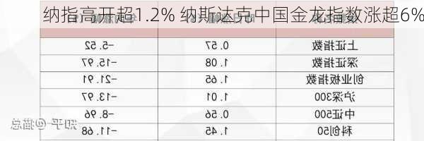 纳指高开超1.2% 纳斯达克中国金龙指数涨超6%