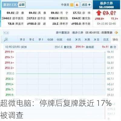 超微电脑：停牌后复牌跌近 17% 被调查