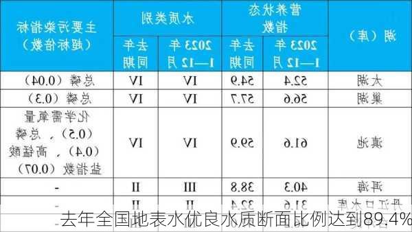 去年全国地表水优良水质断面比例达到89.4%