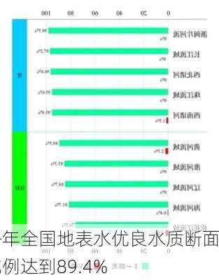 去年全国地表水优良水质断面比例达到89.4%