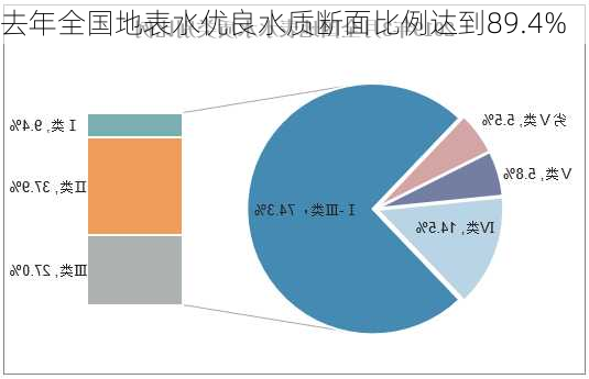 去年全国地表水优良水质断面比例达到89.4%