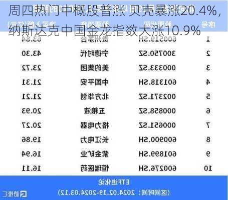 周四热门中概股普涨 贝壳暴涨20.4%，纳斯达克中国金龙指数大涨10.9%