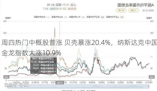 周四热门中概股普涨 贝壳暴涨20.4%，纳斯达克中国金龙指数大涨10.9%