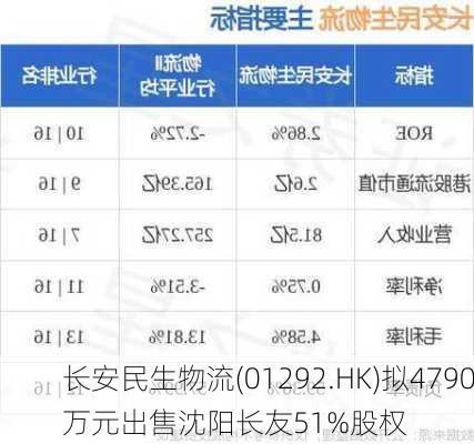 长安民生物流(01292.HK)拟4790万元出售沈阳长友51%股权