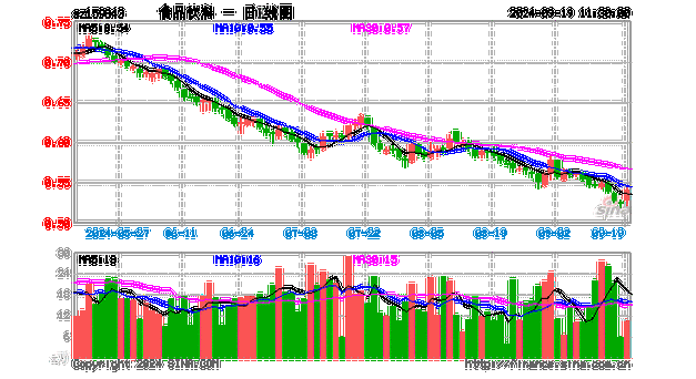 “节日效应”再现？天味食品、泸州老窖等批量涨停，食品饮料ETF(159843)10CM涨停封板！