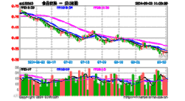 “节日效应”再现？天味食品、泸州老窖等批量涨停，食品饮料ETF(159843)10CM涨停封板！