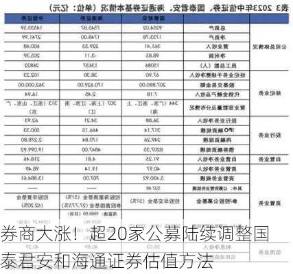 券商大涨！超20家公募陆续调整国泰君安和海通证券估值方法