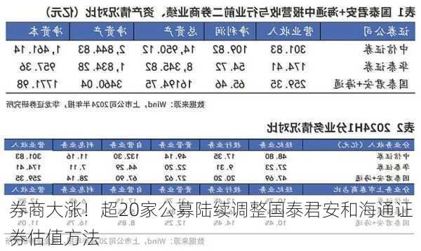 券商大涨！超20家公募陆续调整国泰君安和海通证券估值方法