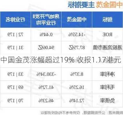 中国金茂涨幅超过19% 收报1.17港元