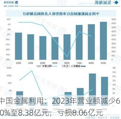 中国金属利用：2023年营业额减少65.0%至8.38亿元，亏损8.06亿元