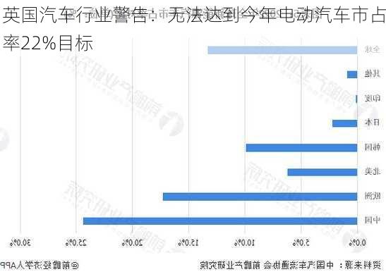 英国汽车行业警告：无法达到今年电动汽车市占率22%目标