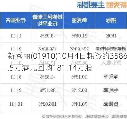 新秀丽(01910)10月4日耗资约3586.5万港元回购181.14万股