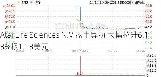 Atai Life Sciences N.V.盘中异动 大幅拉升6.13%报1.13美元