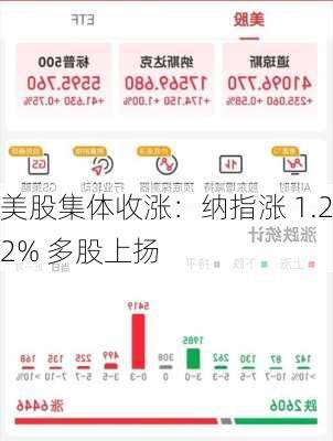 美股集体收涨：纳指涨 1.22% 多股上扬