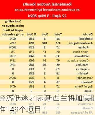 经济低迷之际 新西兰将加快批准149个项目