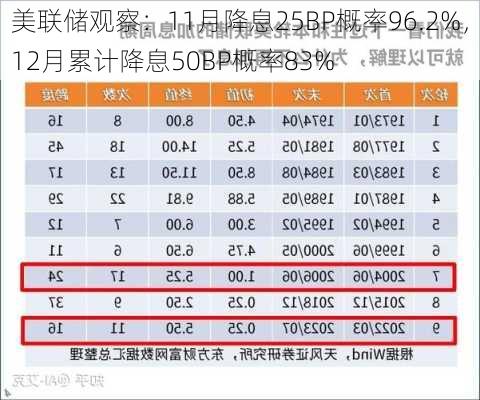 美联储观察：11月降息25BP概率96.2%，12月累计降息50BP概率83%