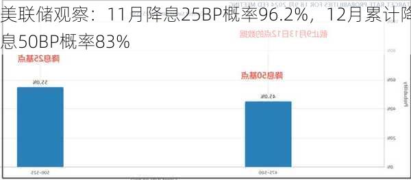 美联储观察：11月降息25BP概率96.2%，12月累计降息50BP概率83%