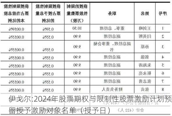 伊戈尔:2024年股票期权与限制性股票激励计划预留授予激励对象名单（授予日）