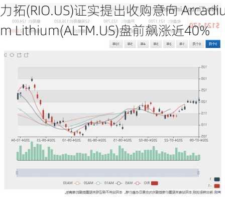 力拓(RIO.US)证实提出收购意向 Arcadium Lithium(ALTM.US)盘前飙涨近40%