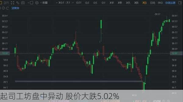 起司工坊盘中异动 股价大跌5.02%