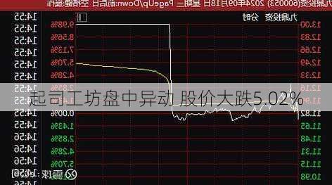 起司工坊盘中异动 股价大跌5.02%