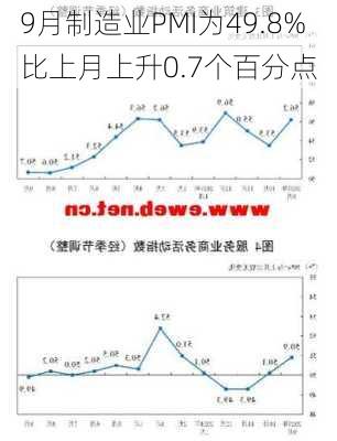 9月制造业PMI为49.8% 比上月上升0.7个百分点