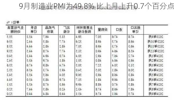 9月制造业PMI为49.8% 比上月上升0.7个百分点