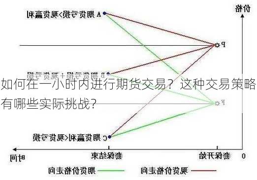 如何在一小时内进行期货交易？这种交易策略有哪些实际挑战？