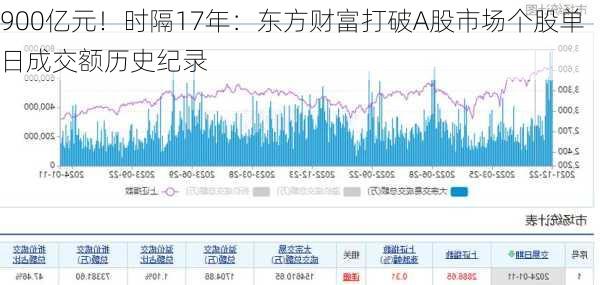 900亿元！时隔17年：东方财富打破A股市场个股单日成交额历史纪录