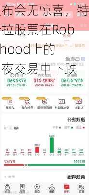 发布会无惊喜，特斯拉股票在Robinhood上的隔夜交易中下跌