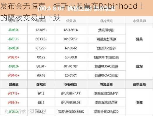 发布会无惊喜，特斯拉股票在Robinhood上的隔夜交易中下跌