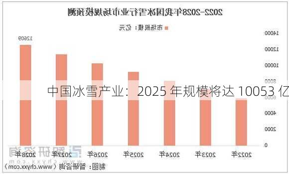 中国冰雪产业：2025 年规模将达 10053 亿