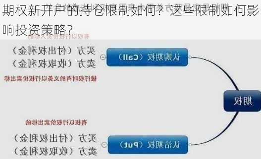 期权新开户的持仓限制如何？这些限制如何影响投资策略？