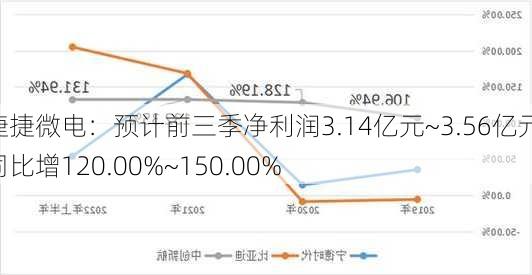 捷捷微电：预计前三季净利润3.14亿元~3.56亿元 同比增120.00%~150.00%