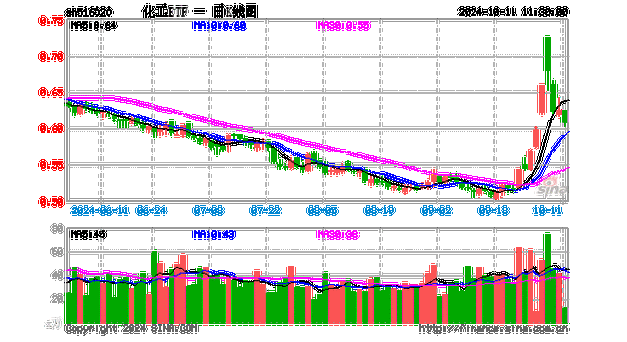 细分板块集体哑火，化工ETF（516020）收跌2.13%！资金逆市加码