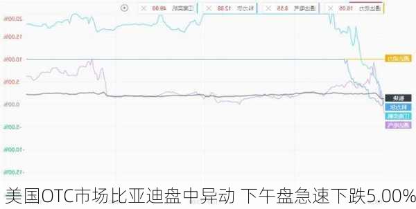 美国OTC市场比亚迪盘中异动 下午盘急速下跌5.00%