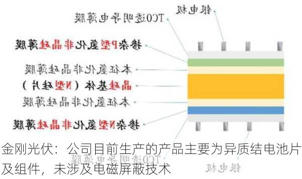 金刚光伏：公司目前生产的产品主要为异质结电池片及组件，未涉及电磁屏蔽技术