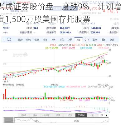 老虎证券股价盘一度跌9%，计划增发1,500万股美国存托股票