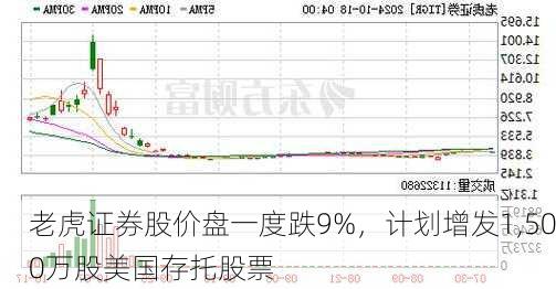 老虎证券股价盘一度跌9%，计划增发1,500万股美国存托股票