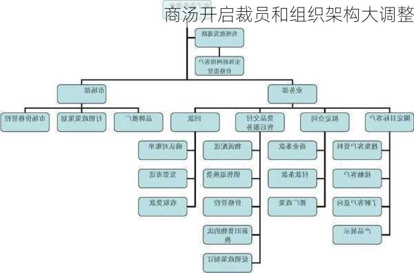 商汤开启裁员和组织架构大调整