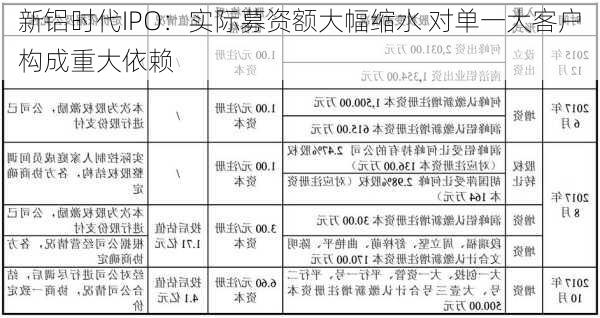 新铝时代IPO：实际募资额大幅缩水 对单一大客户构成重大依赖