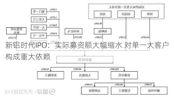 新铝时代IPO：实际募资额大幅缩水 对单一大客户构成重大依赖