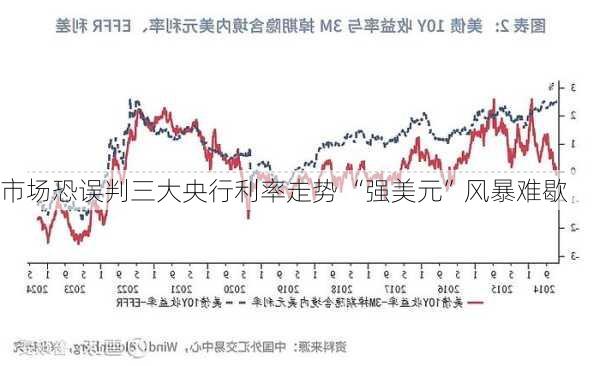 市场恐误判三大央行利率走势 “强美元”风暴难歇