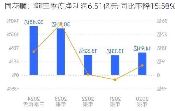 同花顺：前三季度净利润6.51亿元 同比下降15.53%