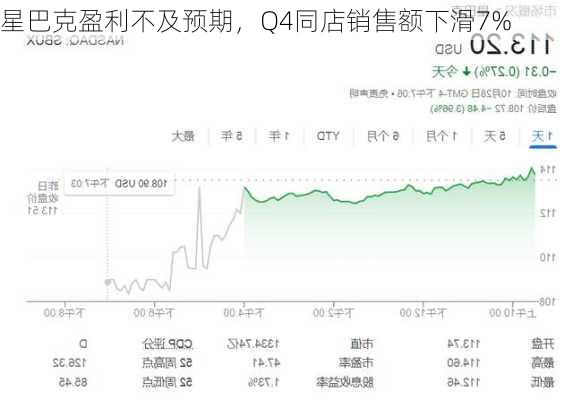 星巴克盈利不及预期，Q4同店销售额下滑7%